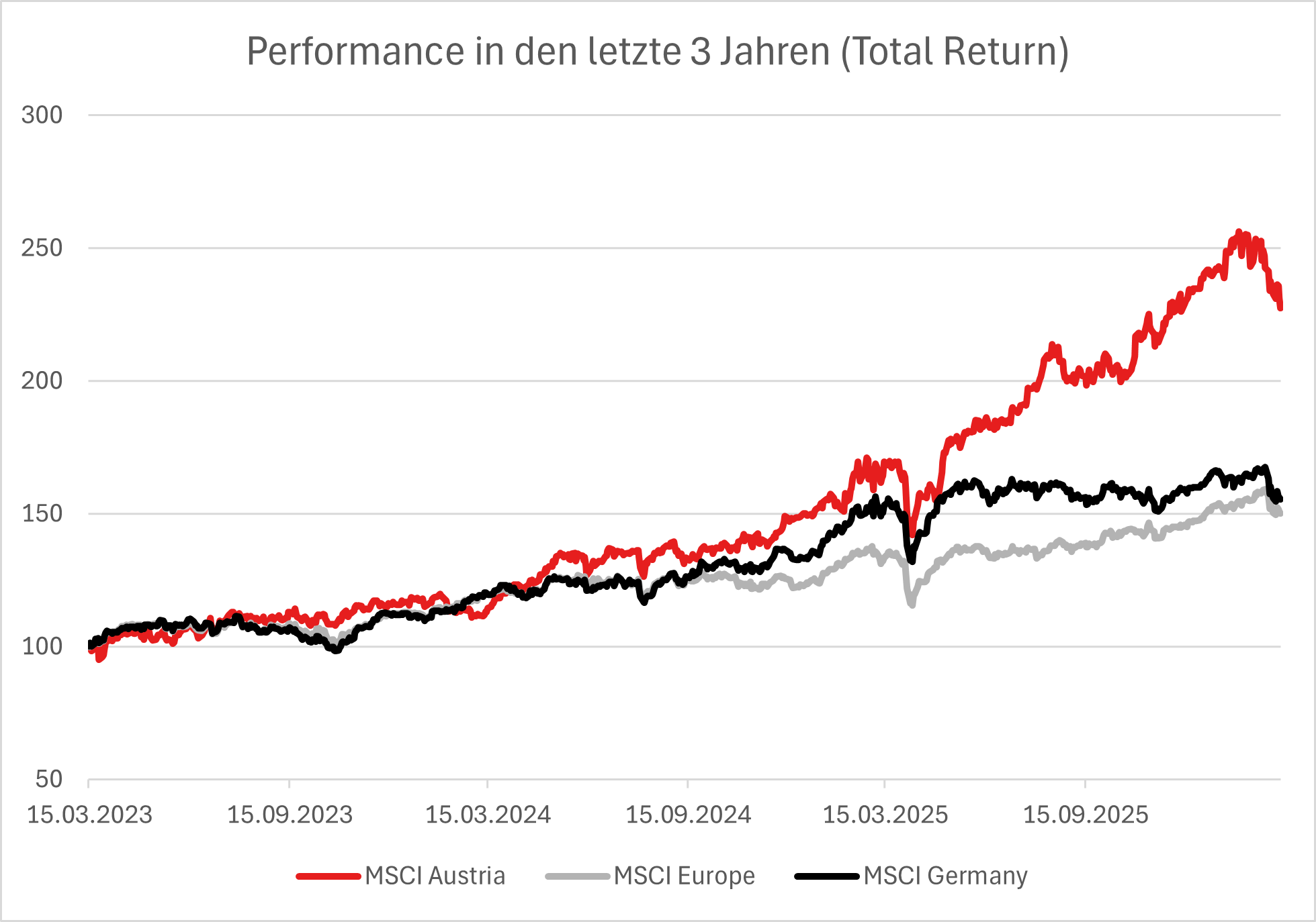 Bild2 Österreichische Aktien
