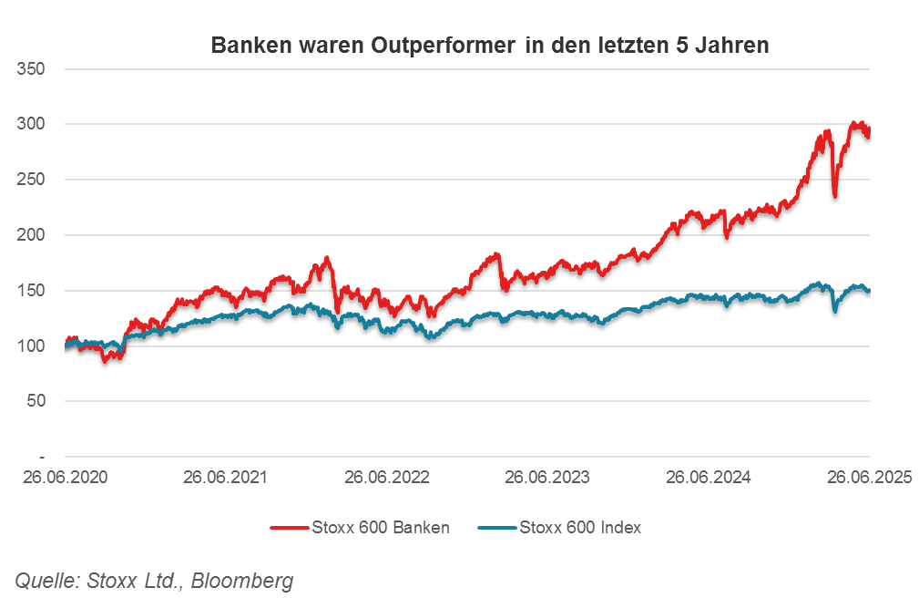 Chart Banken Outperformer