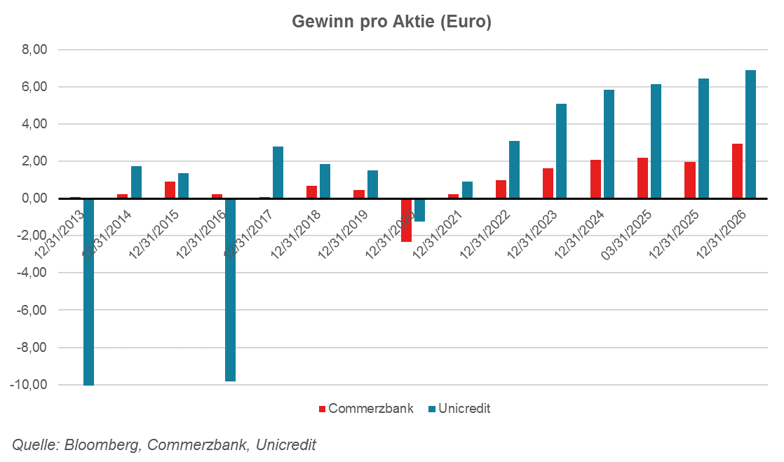 Chart Gewinn pro Aktie