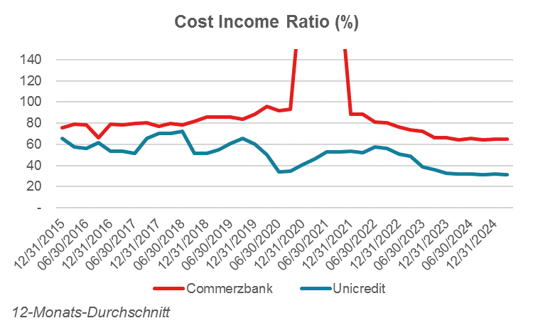 Chart cost income radio