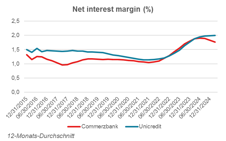 Chart net interest margin