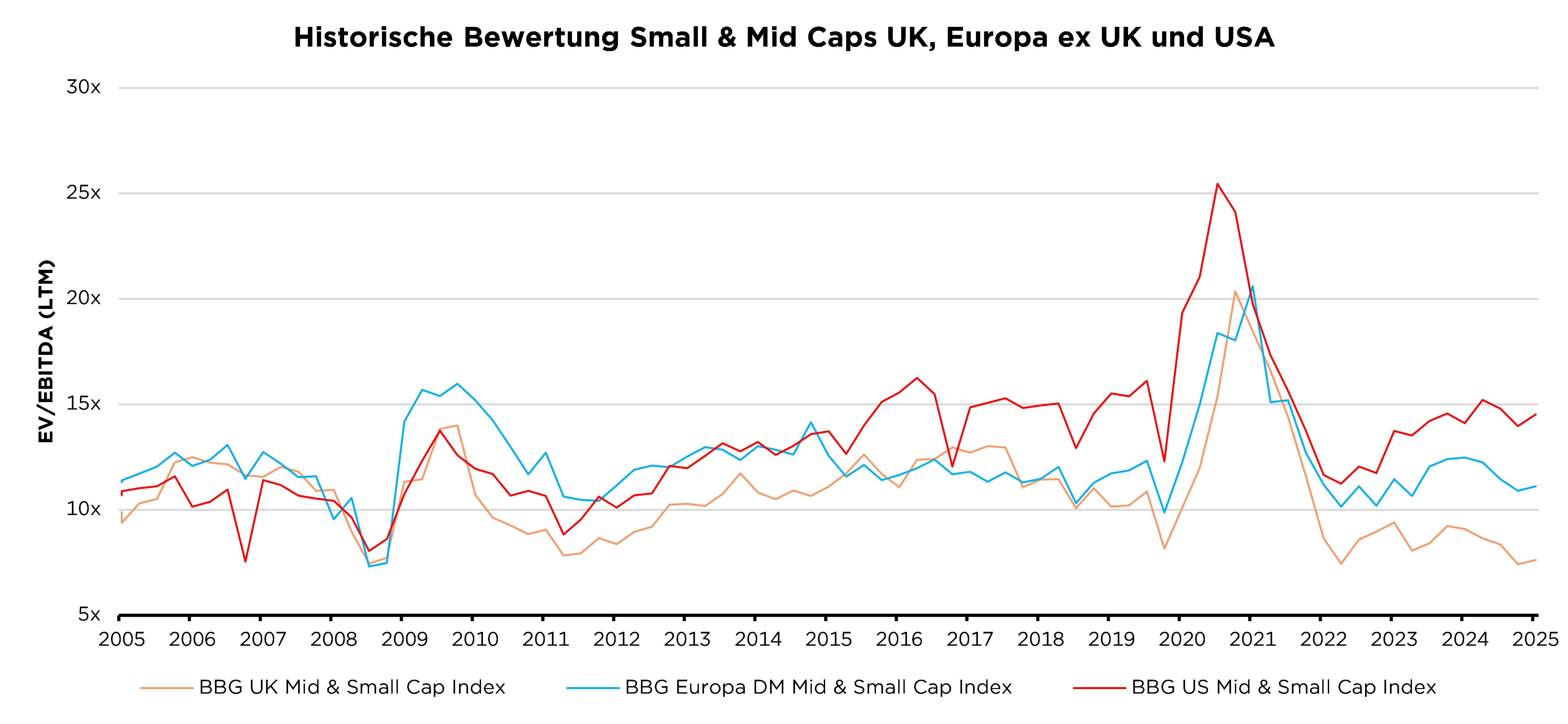 Grafik UK Small Caps