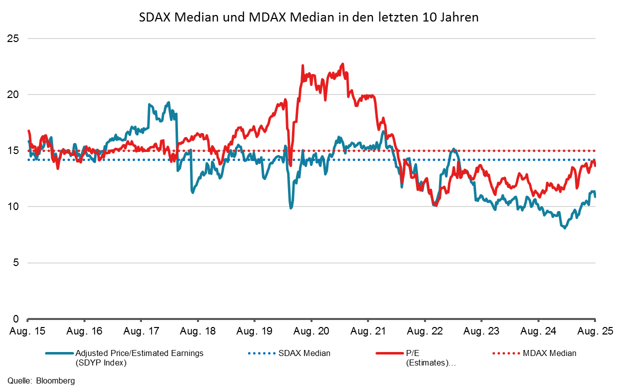 SDAX und MDAX