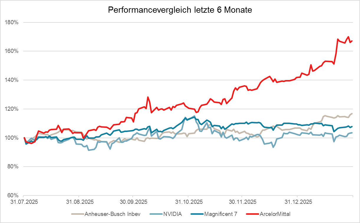 Zoltan Old Economy Performance Zoltan Old Economy Performance